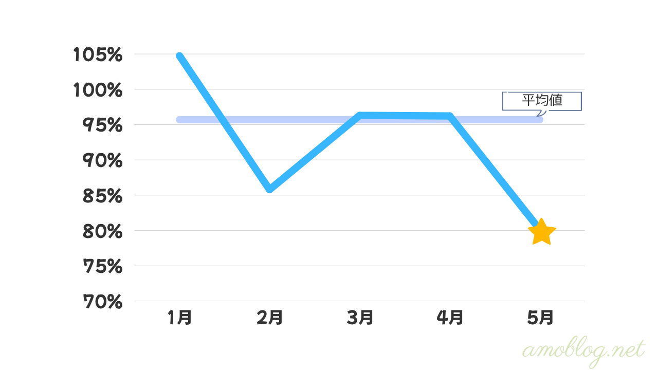 家計の着地状況(5月):対予算80%